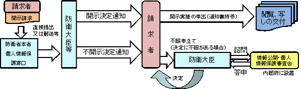 開示請求から開示決定までの流れ
