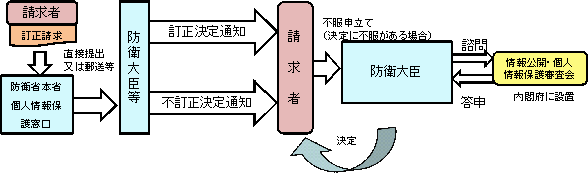 訂正請求から訂正等決定までの流れ