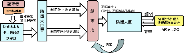 利用停止請求から利用停止等決定までの流れ
