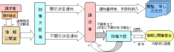開示請求から開示決定までの流れ