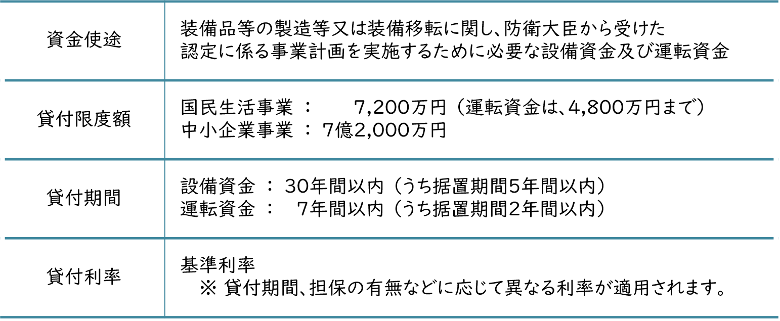 資金使途 装備品等の製造等又は装備移転に関し、防衛大臣から受けた認定に係る事業計画を実施するために必要な設備資金及び運転資金,貸付限度額 国民生活事業:7,200万円（運転資金は、4,800万円まで） 中小企業事業:7億2,000万円,貸付期間 設備資金:30年間以内（うち据置期間2年以内） 運転資金:7年間以内（うち据置期間2年以内）,貸付利率 基準利率 ※貸付期間、担保の有無などに応じて異なる利率が適応されます。