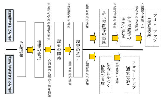 公益通報を受理した後、調査を開始。その結果により措置等を実施し実効性評価やフォローアップを行う。