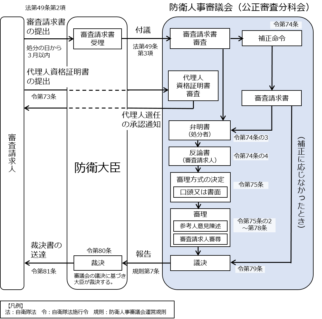 審査請求の流れ