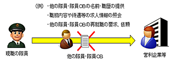 他の隊員・ＯＢの再就職依頼・情報提供等の規制