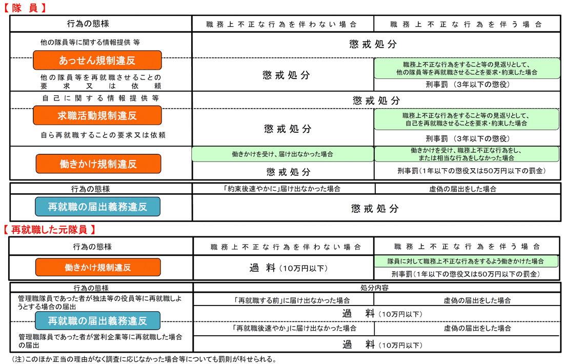 再就職等規制違反に対する罰則の概要