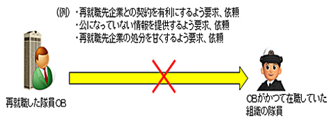 再就職者による依頼等（働きかけ）の規制