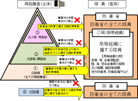 再就職者による依頼等（働きかけ）の規制