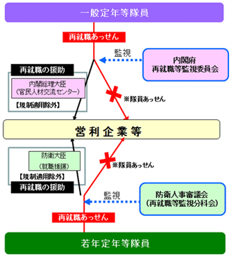 再就職等監視分科会による監視体制（再就職のあっせんの場合）