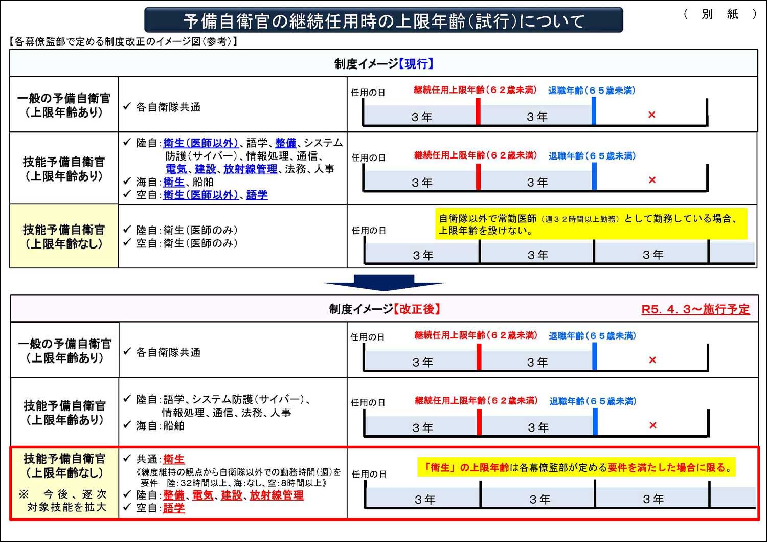 予備自衛官の継続任用時の上限年齢（試行）について