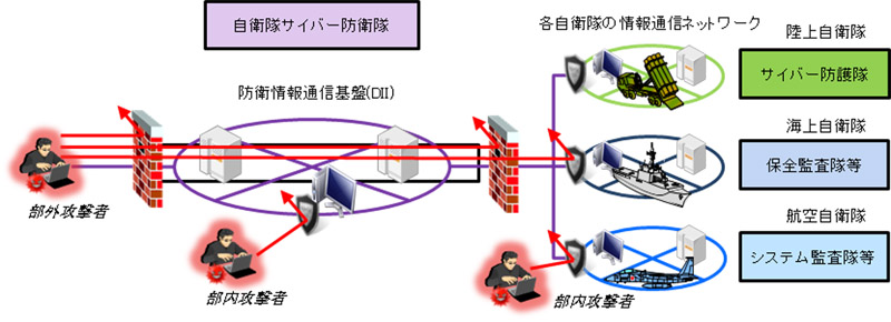 自衛隊サイバー防衛隊による防衛情報通信基盤（DII）の監視及びサイバー攻撃への対処と、陸上自衛隊サイバー防護隊、海上自衛隊保全監査隊、航空自衛隊システム監査隊等による各自衛隊の情報通信ネットワークの監視・防護のイメージ図