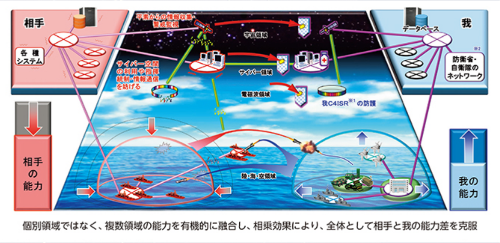 個別領域ではなく、複数領域の能力を有機的に融合し、相乗効果により、全体として相手と我の能力差を克服