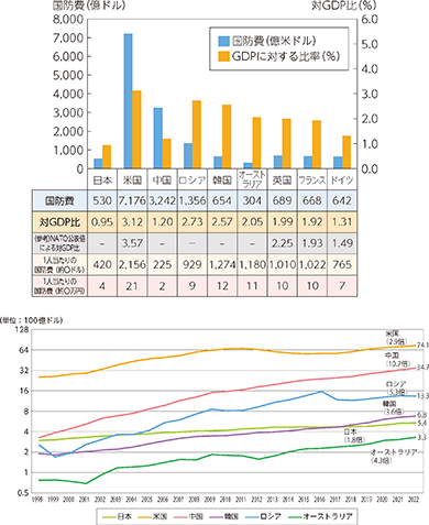 防衛力強化を加速するために 図