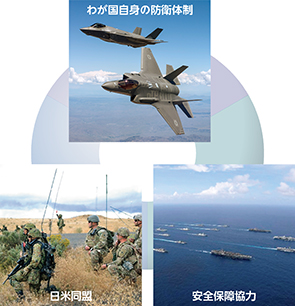 防衛体制（3つの柱）