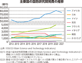 主要国の国防研究開発費の推移