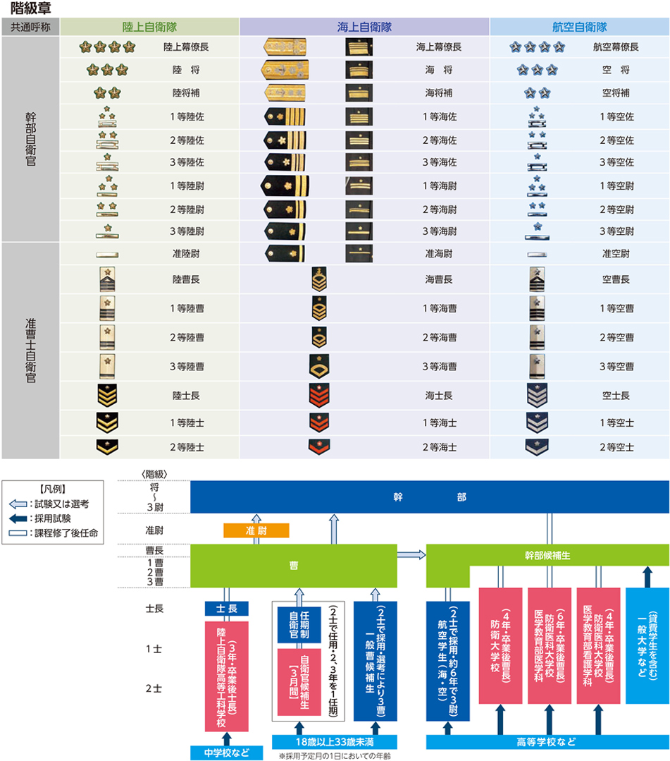 階級章