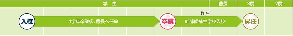 COURSE 05の進路