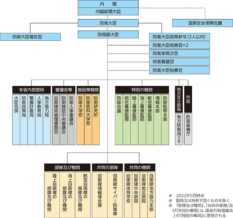 防衛省・自衛隊の組織図
