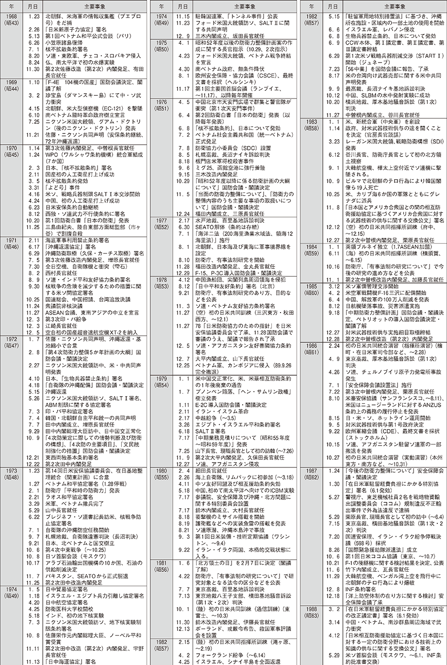 防衛年表（2）