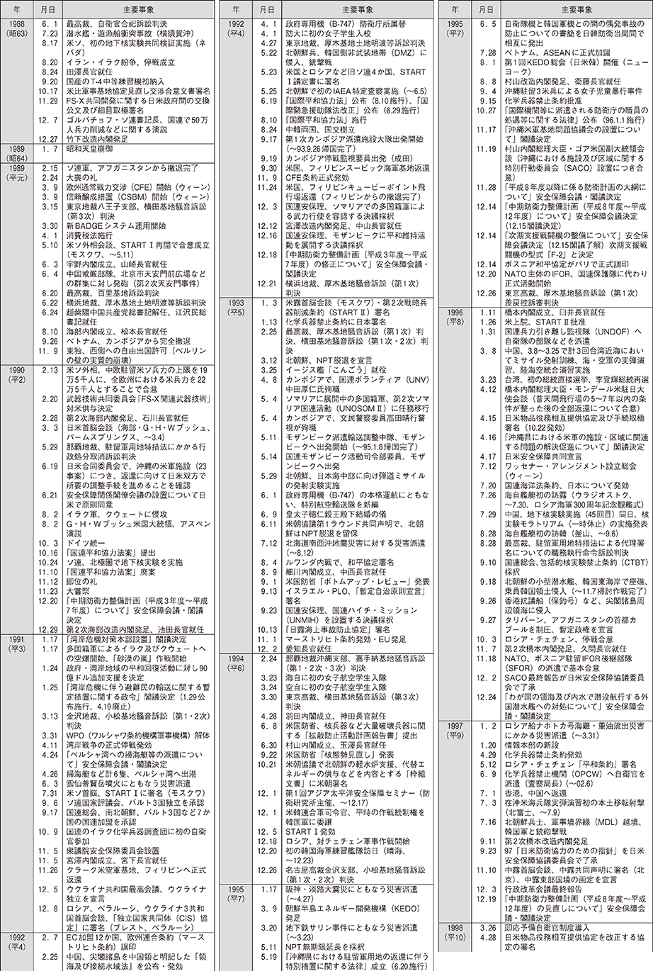 防衛年表（3）