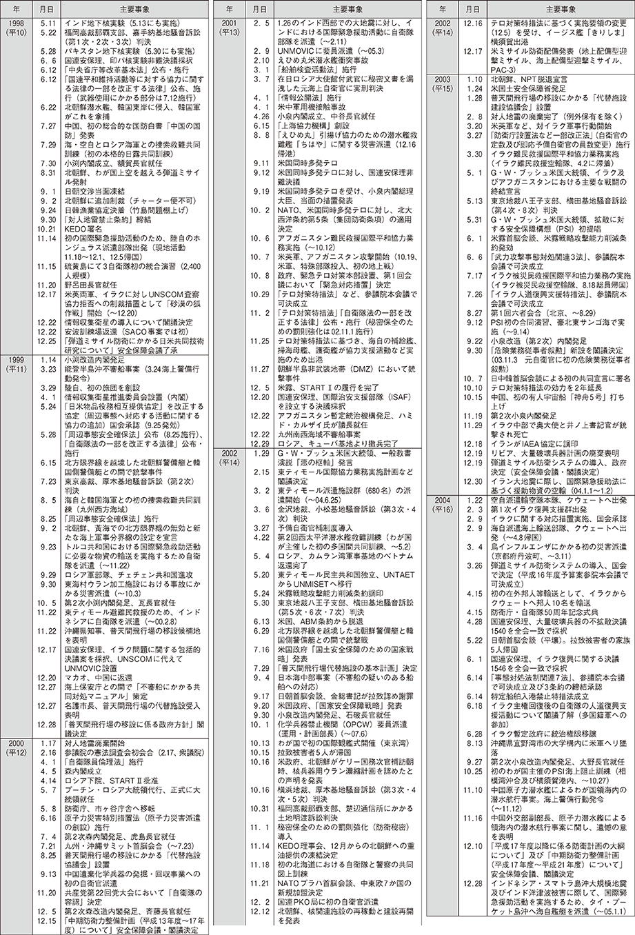 防衛年表（4）