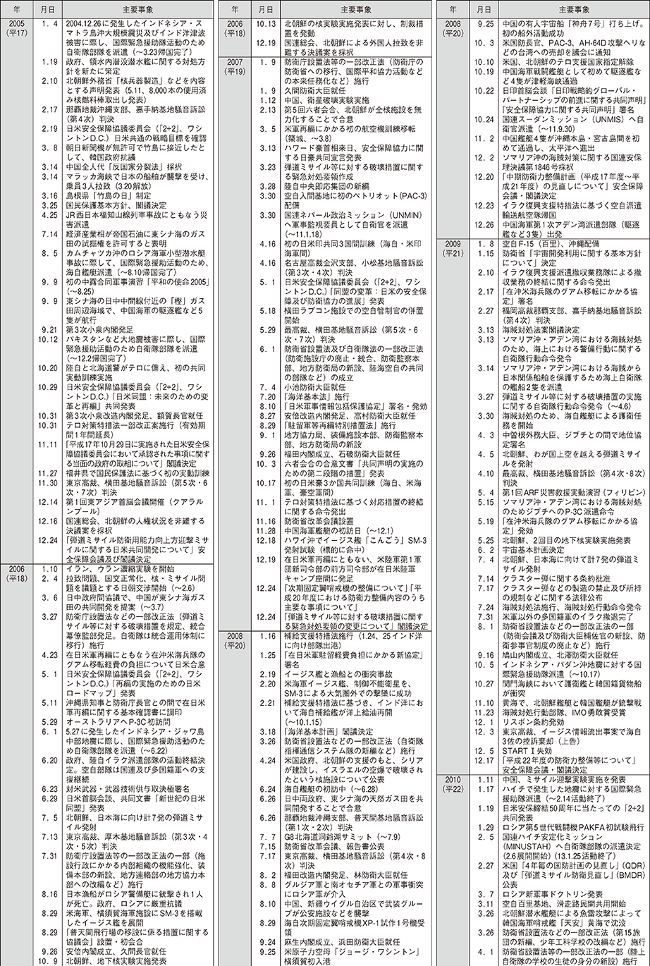 防衛年表（5）