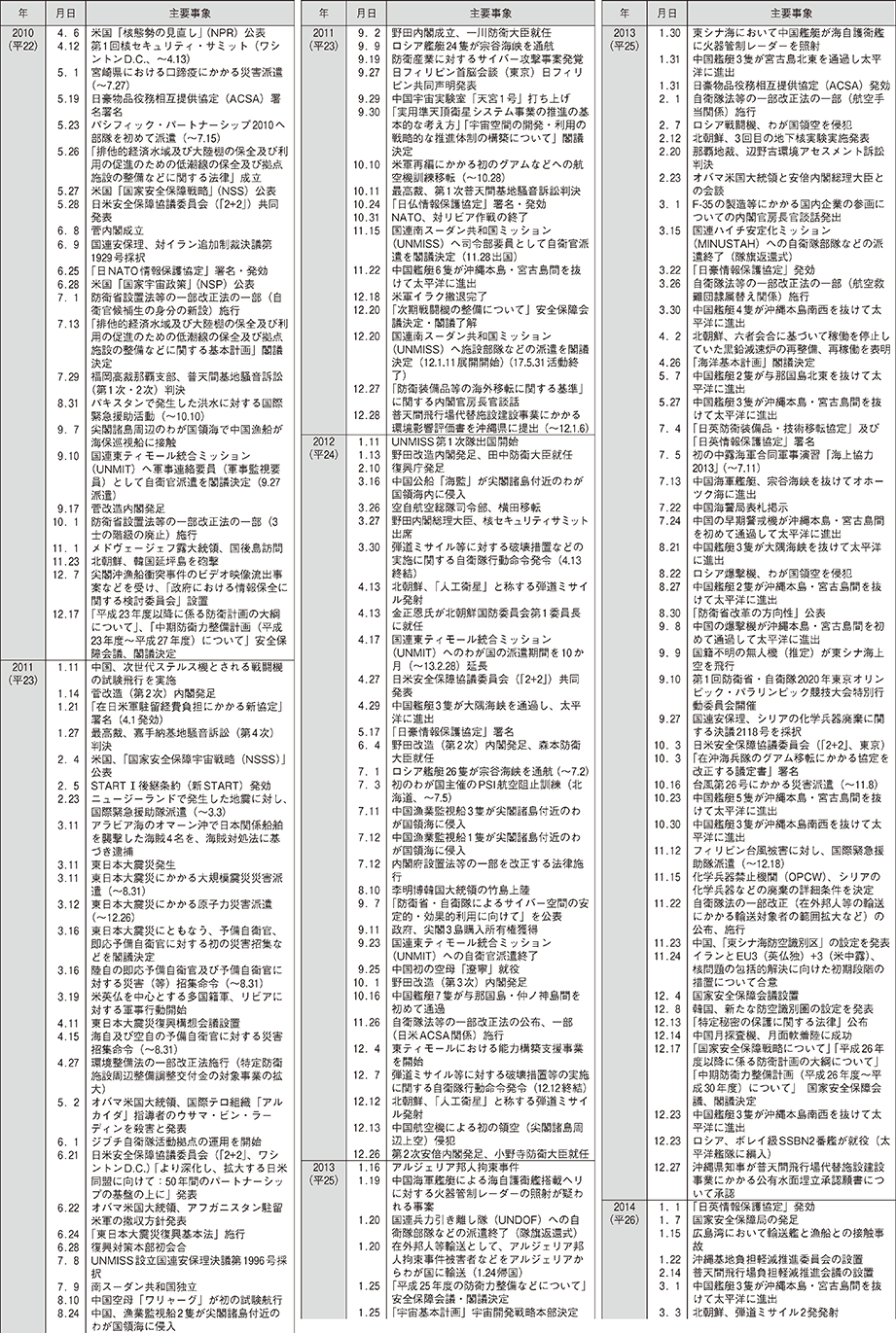 防衛年表（6）