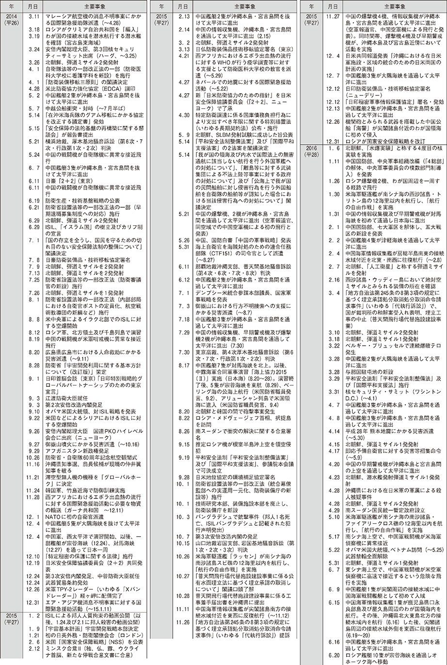 防衛年表（7）
