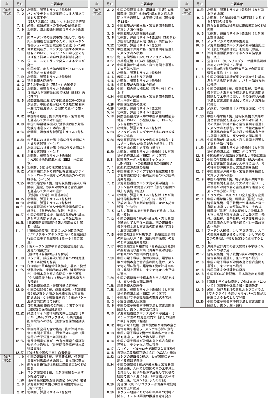 防衛年表（8）