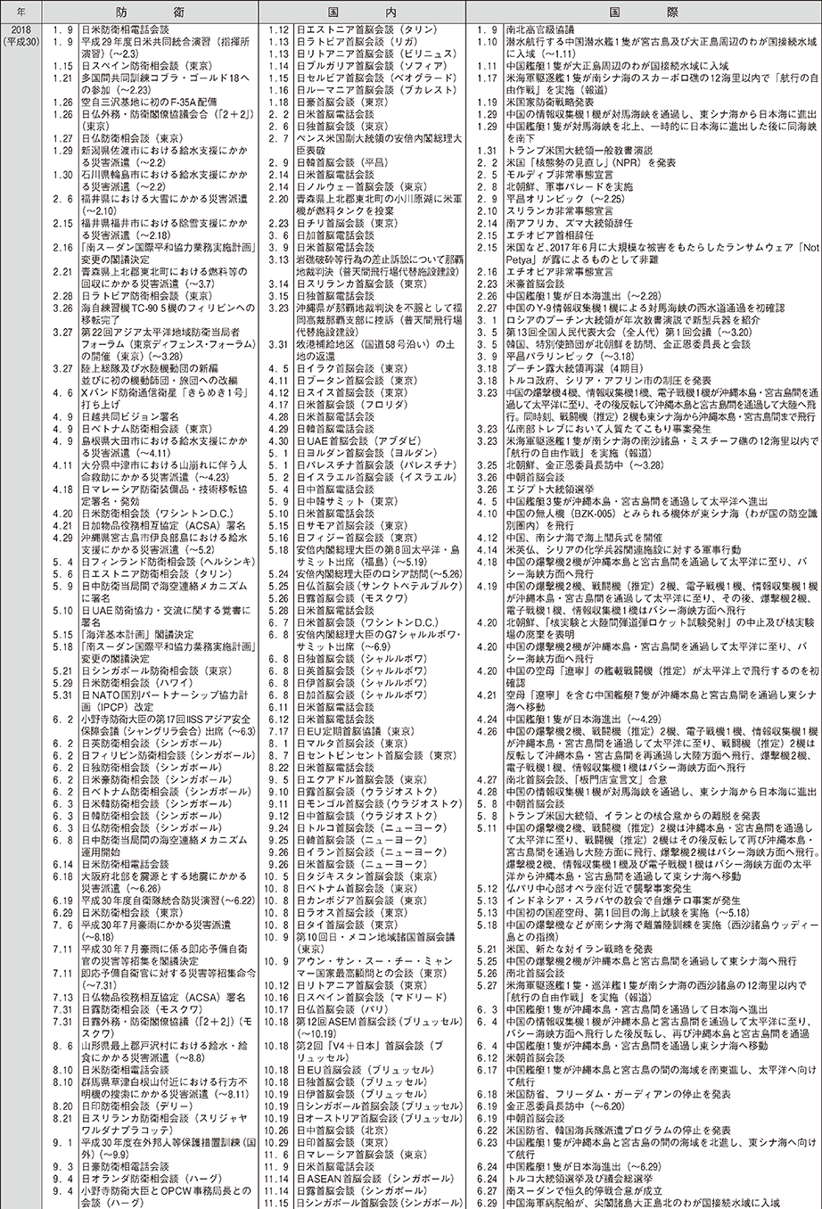 防衛年表（9）
