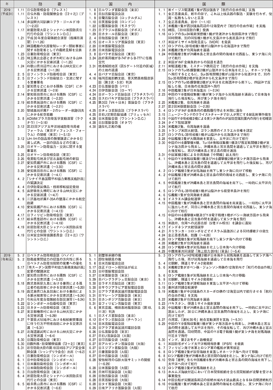 防衛年表（11）