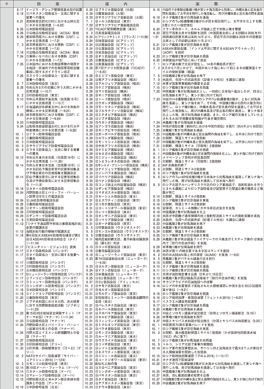 防衛年表（12）