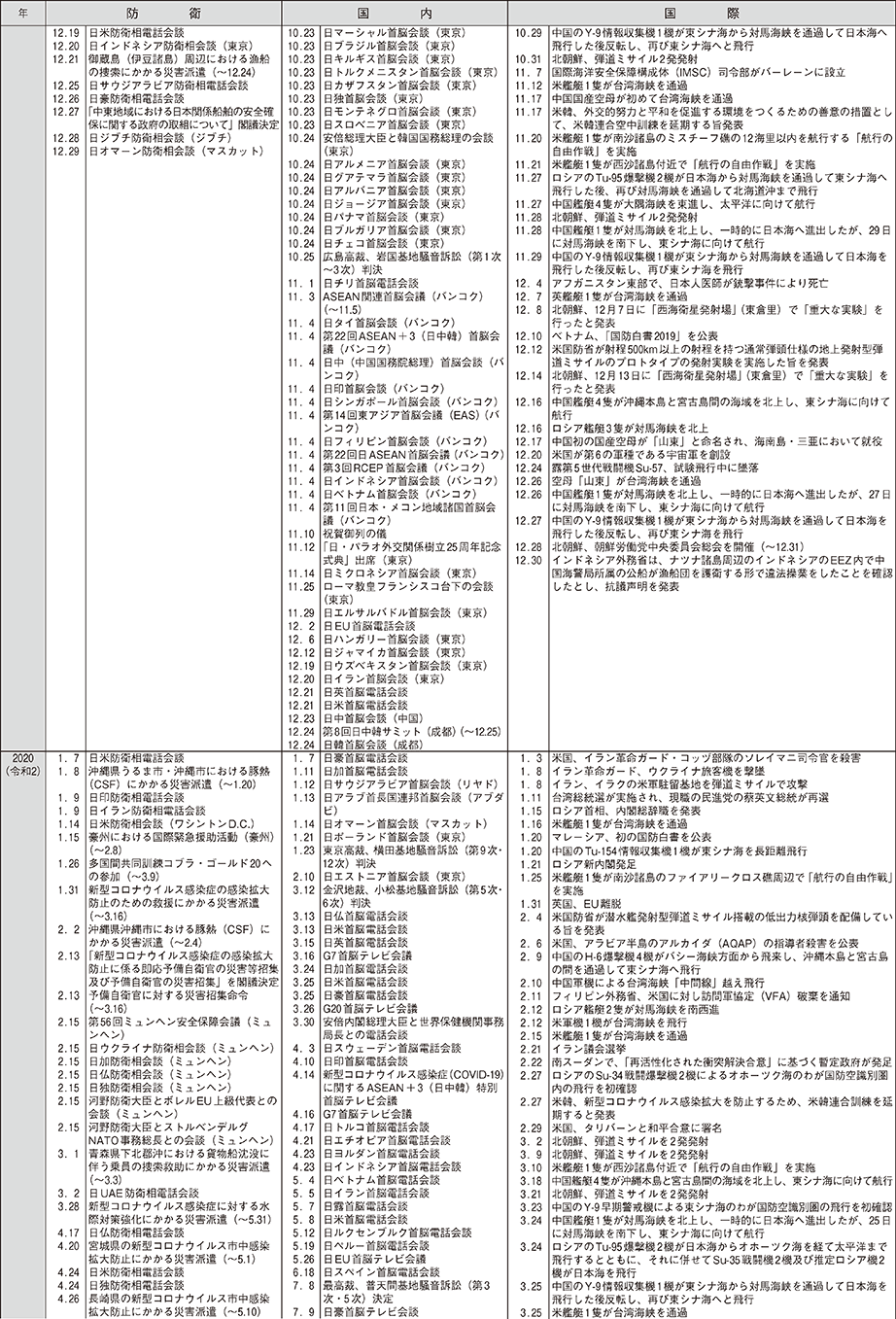 防衛年表（13）