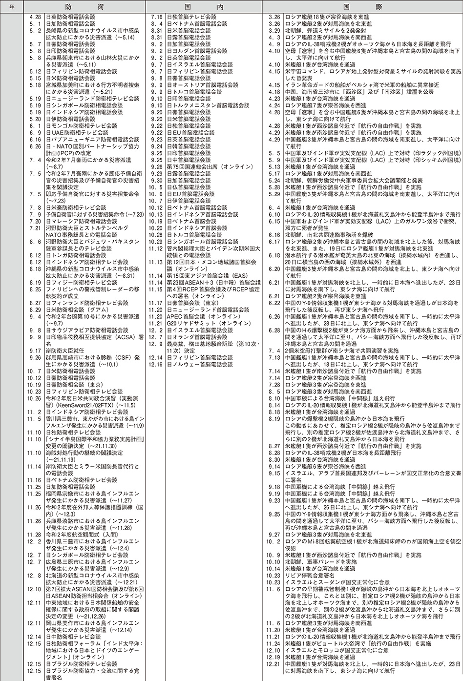 防衛年表（14）