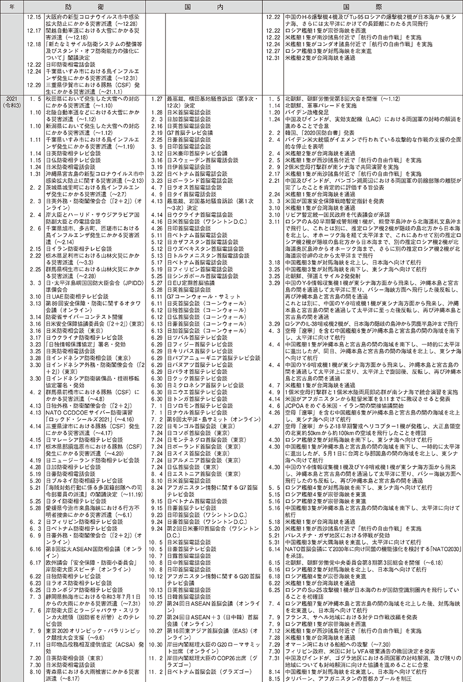 防衛年表（15）