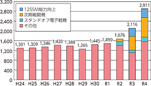 研究開発費の推移