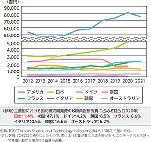 主要国の国防研究開発費の推移