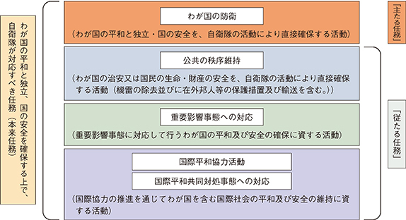 自衛隊の任務に関する概念図