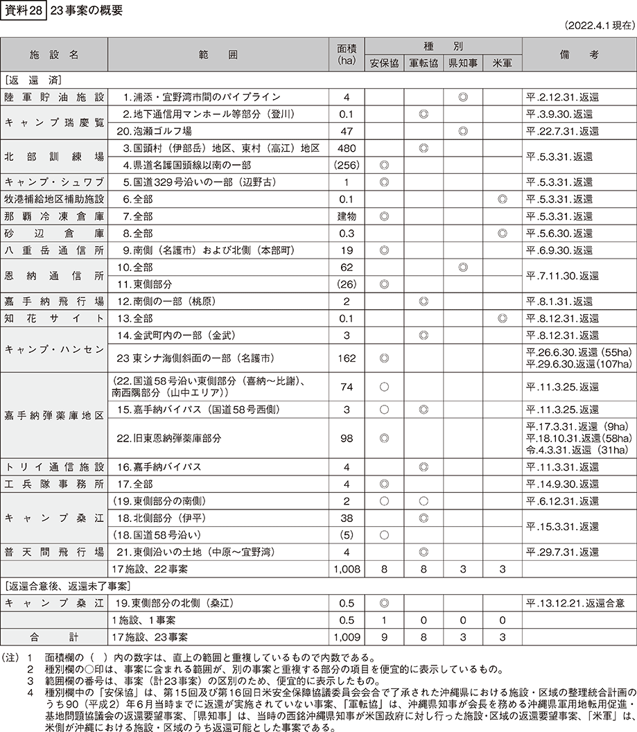 資料28の表