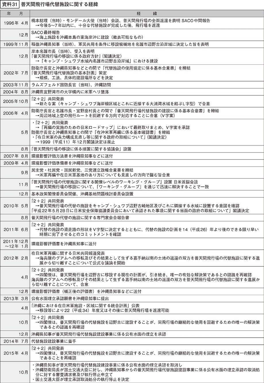 資料31の表（1）