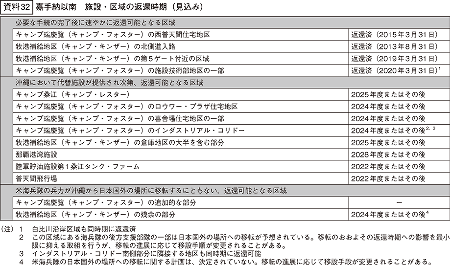 資料32の表