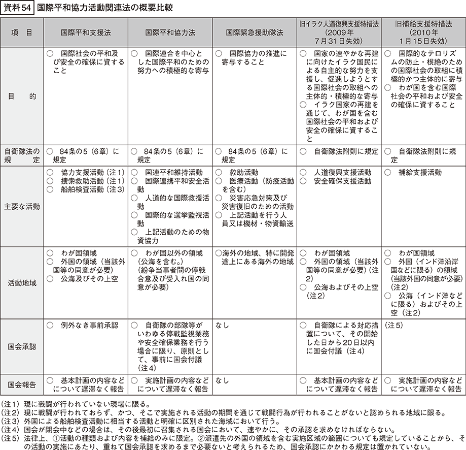 資料54の表
