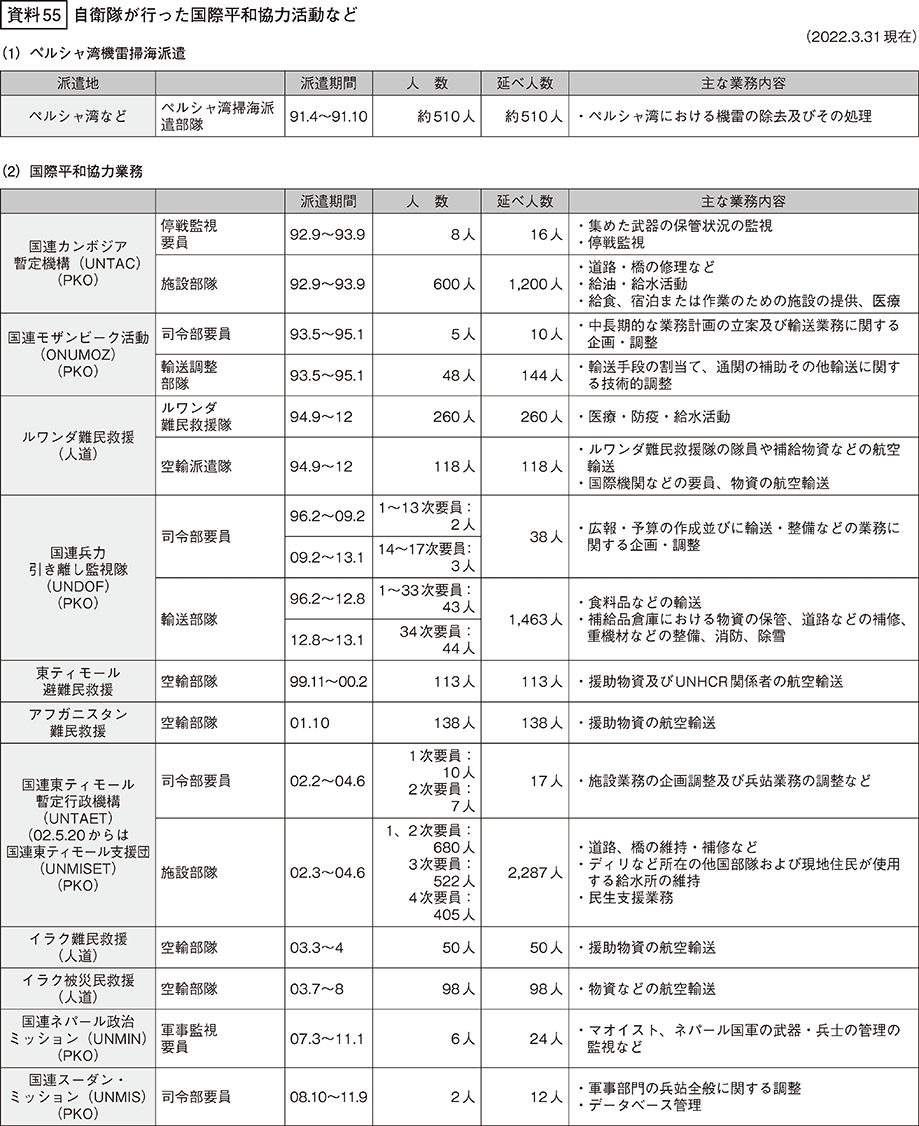 資料55の表（1）