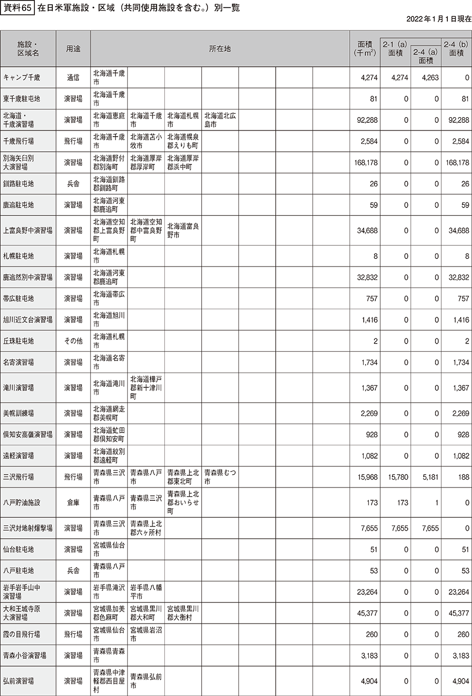 資料65の表（1）