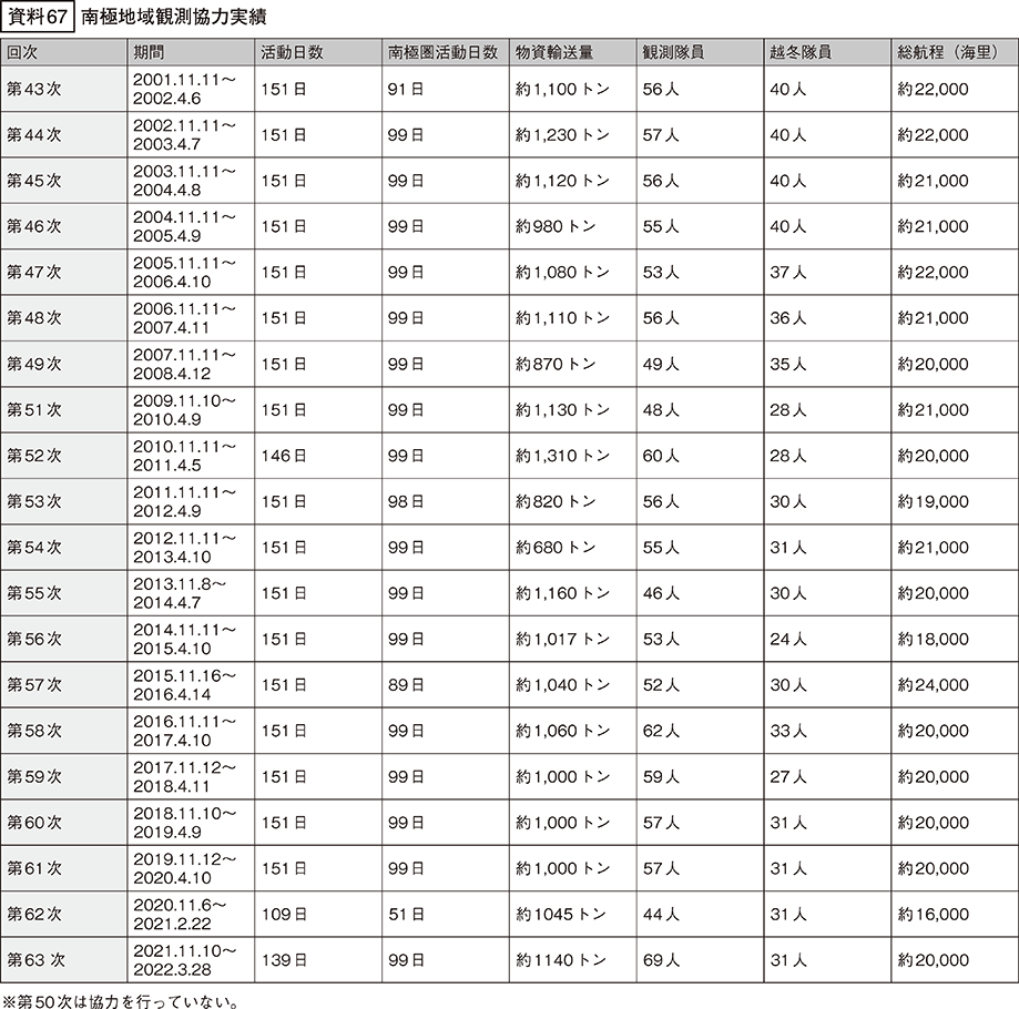 資料67の表