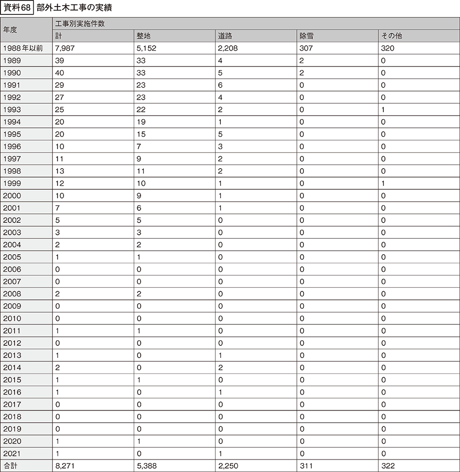 資料68の表
