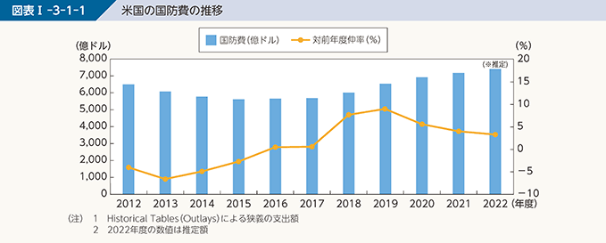 図表I-3-1-1　米国の国防費の推移