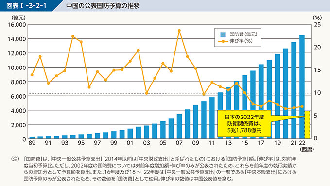 図表I-3-2-1　中国の公表国防予算の推移