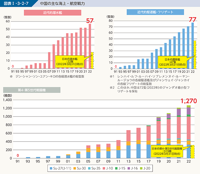 図表I-3-2-7　中国の主な海上・航空戦力