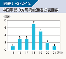 図表I-3-2-12　中国軍機の対馬海峡通過公表回数