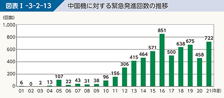 図表I-3-2-13　中国機に対する緊急発進回数の推移